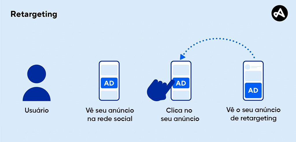 Retargeting